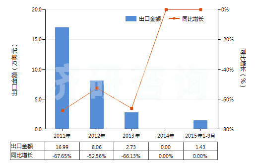 2011-2015年9月中國鳶尾凝脂(香膏類)(HS33013010)出口總額及增速統(tǒng)計(jì) 2011-2015年9月中國鳶尾凝脂(香膏類)(HS33013010)出口總額及增速統(tǒng)計(jì)